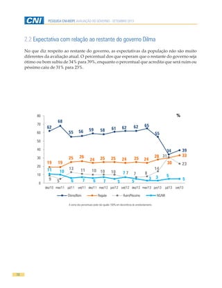 10
PESQUISA CNI-IBOPE AVALIAÇÃO DO GOVERNO - SETEMBRO 2013
2.2 Expectativa com relação ao restante do governo Dilma
No que diz respeito ao restante do governo, as expectativas da população não são muito
diferentes da avaliação atual. O percentual dos que esperam que o restante do governo seja
ótimo ou bom subiu de 34% para 39%, enquanto o percentual que acredita que será ruim ou
péssimo caiu de 31% para 23%.
A soma dos percentuais pode não igualar 100% em decorrência do arredondamento.
62
68
55 56 59 58 61 62 62 65
55
34 39
19 19
25 26
24 25 25 24 25 24
28
30
33
9 5
13 11 10 10 10 7 7 8
14
31
23
11 10
6 7 6 7 5
7
5
3 3 5
5
0
10
20
30
40
50
60
70
80
dez/10 mar/11 jul/11 set/11 dez/11 mar/12 jun/12 set/12 dez/12 mar/13 jun/13 jul/13 set/13
Ótimo/Bom Regular Ruim/Péssimo NS/NR
%%
 