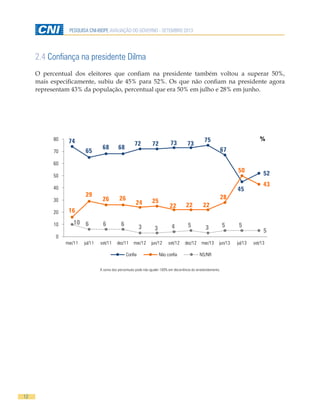 12
PESQUISA CNI-IBOPE AVALIAÇÃO DO GOVERNO - SETEMBRO 2013
2.4 Confiança na presidente Dilma
O percentual dos eleitores que confiam na presidente também voltou a superar 50%,
mais especificamente, subiu de 45% para 52%. Os que não confiam na presidente agora
representam 43% da população, percentual que era 50% em julho e 28% em junho.
A soma dos percentuais pode não igualar 100% em decorrência do arredondamento.
74
65
68 68
72 72 73 73
75
67
45
52
16
29
26 26
24 25
22 22 22
28
50
43
10 6 6 6 3 3 4 5 3 5 5
5
0
10
20
30
40
50
60
70
80
mar/11 jul/11 set/11 dez/11 mar/12 jun/12 set/12 dez/12 mar/13 jun/13 jul/13 set/13
Confia Não confia NS/NR
%
 