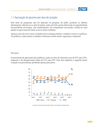 PESQUISA CNI-IBOPE AVALIAÇÃO DO GOVERNO - SETEMBRO 2013
13
2.5 Aprovação do governo por área de atuação
Esta série de perguntas não foi aplicada na pesquisa de julho, portanto as últimas
informações referem-se ao mês de junho, antes da forte queda observada na popularidade
da presidente em função das manifestações. Na comparação com junho, verifica-se uma
queda na aprovação de todas as nove áreas avaliadas.
Apenas uma das nove áreas avaliadas tem avaliação positiva: combate à fome e à pobreza.
As políticas e ações piores avaliadas continuam sendo saúde, segurança e impostos.
A soma dos percentuais pode não igualar 100% em decorrência do arredondamento.
Educação
O percentual de aprovação das políticas e ações na área de educação caiu de 47% para 33%,
enquanto o de desaprovação subiu de 51% para 65%. Essa área registrou a segunda maior
variação nos percentuais, perdendo apenas para juros.
52
45 46 44
49
44
47
43
47 47
33
43
52 51 51
47
54 51
56
50 51
65
6 2 3 5 4 3 2 2 2
2 20
10
20
30
40
50
60
70
80
mar/11 set/11 mar/12 set/12 mar/13 set/13
Aprova Desaprova NS/NR
%
 