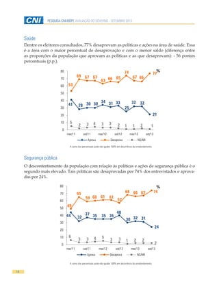 14
PESQUISA CNI-IBOPE AVALIAÇÃO DO GOVERNO - SETEMBRO 2013
Saúde
Dentre os eleitores consultados, 77% desaprovam as políticas e ações na área de saúde. Essa
é a área com o maior percentual de desaprovação e com o menor saldo (diferença entre
as proporções da população que aprovam as políticas e as que desaprovam): - 56 pontos
percentuais (p.p.).
A soma dos percentuais pode não igualar 100% em decorrência do arredondamento.
Segurança pública
O descontentamento da população com relação às políticas e ações de segurança pública é o
segundo mais elevado. Tais políticas são desaprovadas por 74% dos entrevistados e aprova-
das por 24%.
A soma dos percentuais pode não igualar 100% em decorrência do arredondamento.
41 28 30 30
34 31 33
25
32 32
21
53
69 67 67
63 66 65
74
67 66
77
5
2 3 4 3 3 2 1 1 2 1
0
10
20
30
40
50
60
70
80
mar/11 set/11 mar/12 set/12 mar/13 set/13
Aprova Desaprova NS/NR
%
44 32
37 35 35 35
40
30 32 31
24
49
65
59 60 61 61
57
68 66 67 74
6
3 3 4 5
3 3 1 2 2
20
10
20
30
40
50
60
70
80
mar/11 set/11 mar/12 set/12 mar/13 set/13
Aprova Desaprova NS/NR
%
 