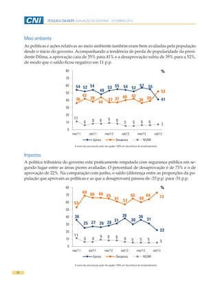 16
PESQUISA CNI-IBOPE AVALIAÇÃO DO GOVERNO - SETEMBRO 2013
36
25 27 26 28
31
38
30
36
31
22
53
69 66 66 65
61 57
65
60
64 73
11
6 6 9 8 8 6 5 5 5 5
0
10
20
30
40
50
60
70
80
mar/11 set/11 mar/12 set/12 mar/13 set/13
Aprova Desaprova NS/NR
%
Impostos
A política tributária do governo está praticamente empatada com segurança pública em se-
gundo lugar entre as áreas piores avaliadas. O percentual de desaprovação é de 73% e o de
aprovação de 22%. Na comparação com junho, o saldo (diferença entre as proporções da po-
pulação que aprovam as políticas e as que a desaprovam) passou de -33 p.p. para -51 p.p.
A soma dos percentuais pode não igualar 100% em decorrência do arredondamento.
Meio ambiente
As políticas e ações relativas ao meio ambiente também eram bem avaliadas pela população
desde o início do governo. Acompanhando a tendência de perda de popularidade da presi-
dente Dilma, a aprovação caiu de 55% para 41% e a desaprovação subiu de 39% para a 52%,
de modo que o saldo ficou negativo em 11 p.p.
A soma dos percentuais pode não igualar 100% em decorrência do arredondamento.
54 52 54
48
53 55 54 52
57 55
4136
42
38
44
37 37 40 42
36 39
52
11
6 8 8 9 8 5 5 6 6
7
0
10
20
30
40
50
60
70
80
mar/11 set/11 mar/12 set/12 mar/13 set/13
Aprova Desaprova NS/NR
%
 