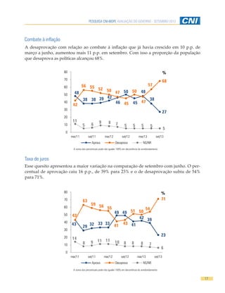 PESQUISA CNI-IBOPE AVALIAÇÃO DO GOVERNO - SETEMBRO 2013
17
43
29 32 33 33
49 49
41
42 39
23
43
63
59 56 55
41
43
51 50
54
71
14
8 9 11 11 10 8 8 8 7
6
0
10
20
30
40
50
60
70
80
mar/11 set/11 mar/12 set/12 mar/13 set/13
Aprova Desaprova NS/NR
%
48
38 38 39 42
46
50
45
48
38
27
42
56 55 52 50 47
45
50
47
57
68
11
5 6 9 8 7 5 5 5 5
5
0
10
20
30
40
50
60
70
80
mar/11 set/11 mar/12 set/12 mar/13 set/13
Aprova Desaprova NS/NR
%
A soma dos percentuais pode não igualar 100% em decorrência do arredondamento.
Combate à inflação
A desaprovação com relação ao combate à inflação que já havia crescido em 10 p.p. de
março a junho, aumentou mais 11 p.p. em setembro. Com isso a proporção da população
que desaprova as políticas alcançou 68%.
Taxa de juros
Esse quesito apresentou a maior variação na comparação de setembro com junho. O per-
centual de aprovação caiu 16 p.p., de 39% para 23% e o de desaprovação subiu de 54%
para 71%.
A soma dos percentuais pode não igualar 100% em decorrência do arredondamento.
 
