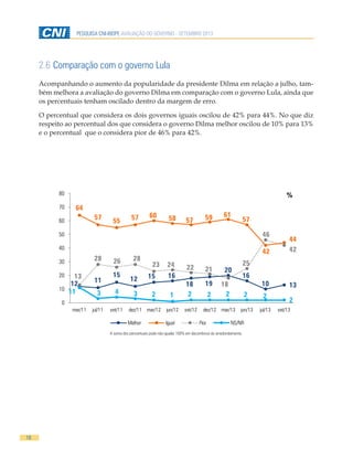 18
PESQUISA CNI-IBOPE AVALIAÇÃO DO GOVERNO - SETEMBRO 2013
2.6 Comparação com o governo Lula
Acompanhando o aumento da popularidade da presidente Dilma em relação a julho, tam-
bém melhora a avaliação do governo Dilma em comparação com o governo Lula, ainda que
os percentuais tenham oscilado dentro da margem de erro.
O percentual que considera os dois governos iguais oscilou de 42% para 44%. No que diz
respeito ao percentual dos que considera o governo Dilma melhor oscilou de 10% para 13%
e o percentual que o considera pior de 46% para 42%.
A soma dos percentuais pode não igualar 100% em decorrência do arredondamento.
12 11
15
12 15 16
18 19
20
16
10 13
64
57 55 57 60 58 57 59 61
57
42
44
13
28 26 28
23 24 22 21
18
25
46
42
11 3 4 3 2 1 2 2 2 2 2
20
10
20
30
40
50
60
70
80
mar/11 jul/11 set/11 dez/11 mar/12 jun/12 set/12 dez/12 mar/13 jun/13 jul/13 set/13
Melhor Igual Pior NS/NR
%
 