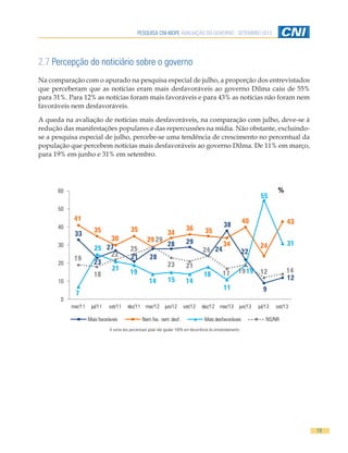 PESQUISA CNI-IBOPE AVALIAÇÃO DO GOVERNO - SETEMBRO 2013
19
2.7 Percepção do noticiário sobre o governo
Na comparação com o apurado na pesquisa especial de julho, a proporção dos entrevistados
que perceberam que as notícias eram mais desfavoráveis ao governo Dilma caiu de 55%
para 31%. Para 12% as notícias foram mais favoráveis e para 43% as notícias não foram nem
favoráveis nem desfavoráveis.
A queda na avaliação de notícias mais desfavoráveis, na comparação com julho, deve-se à
redução das manifestações populares e das repercussões na mídia. Não obstante, excluindo-
se a pesquisa especial de julho, percebe-se uma tendência de crescimento no percentual da
população que percebem notícias mais desfavoráveis ao governo Dilma. De 11% em março,
para 19% em junho e 31% em setembro.
A soma dos percentuais pode não igualar 100% em decorrência do arredondamento.
33
23
27
21 28
28 29
24
38
22
9
12
41
35
30
35
29
34
36 35
34
40
24
43
7
25
21
19
14 15 14
18
11
19
55
31
19
18
22
25
29
23 21
24
17 19 12 14
0
10
20
30
40
50
60
mar/11 jul/11 set/11 dez/11 mar/12 jun/12 set/12 dez/12 mar/13 jun/13 jul/13 set/13
Mais favoráveis Nem fav. nem desf. Mais desfavoráveis NS/NR
%
 