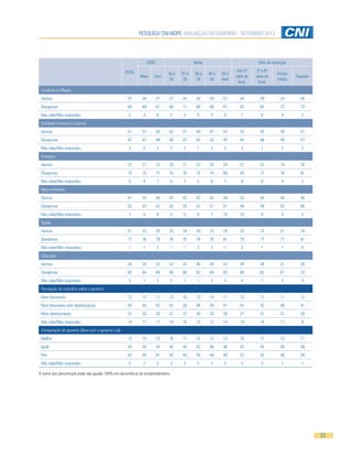 PESQUISA CNI-IBOPE AVALIAÇÃO DO GOVERNO - SETEMBRO 2013
23
TOTAL
SEXO Idade Grau de instrução
Masc Fem
16 a
24
25 a
29
30 a
39
40 a
49
50 e
mais
Até 4ª
série do
fund.
5ª a 8ª
série do
fund.
Ensino
médio
Superior
Combate à inflação
Aprova 27 28 27 27 25 28 29 27 30 29 24 26
Desaprova 68 69 67 68 71 66 66 67 62 65 72 73
Não sabe/Não respondeu 5 4 6 5 4 6 5 6 7 6 4 2
Combate à fome e à pobreza
Aprova 51 51 50 52 51 49 47 53 52 50 49 51
Desaprova 47 47 48 46 47 50 50 45 44 48 49 47
Não sabe/Não respondeu 2 2 2 2 2 1 3 2 3 1 2 2
Impostos
Aprova 22 21 22 20 21 22 20 24 27 23 18 18
Desaprova 73 75 71 75 76 73 74 68 64 71 78 81
Não sabe/Não respondeu 5 4 7 5 3 5 6 7 9 6 4 2
Meio ambiente
Aprova 41 43 40 42 42 42 42 39 42 44 40 40
Desaprova 52 52 52 53 53 52 51 51 48 48 55 56
Não sabe/Não respondeu 7 5 8 5 5 6 7 10 10 8 4 5
Saúde
Aprova 21 23 20 23 24 20 22 18 23 22 21 18
Desaprova 77 76 78 76 75 78 76 81 75 77 77 81
Não sabe/Não respondeu 1 1 2 1 1 2 2 1 3 1 1 0
Educação
Aprova 33 35 32 32 32 36 34 33 36 36 31 28
Desaprova 65 64 66 66 66 63 64 65 60 62 67 72
Não sabe/Não respondeu 2 1 2 2 1 1 2 3 4 1 2 0
Percepção do noticiário sobre o governo
Mais favoráveis 12 13 11 13 10 13 14 11 13 11 11 12
Nem favoráveis nem desfavoráveis 43 44 42 42 38 44 44 47 41 42 46 41
Mais desfavoráveis 31 33 30 31 37 30 30 28 27 31 31 39
Não sabe/Não respondeu 14 11 17 14 16 13 12 14 19 16 11 8
Comparação do governo Dilma com o governo Lula
Melhor 13 14 12 16 11 12 12 12 16 11 12 11
Igual 44 43 44 40 44 42 46 46 45 44 40 49
Pior 42 42 41 42 43 44 40 40 37 43 46 39
Não sabe/Não respondeu 2 1 2 2 2 2 2 2 3 2 1 1
A soma dos percentuais pode não igualar 100% em decorrência do arredondamento.
 