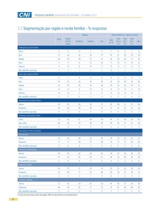 24
PESQUISA CNI-IBOPE AVALIAÇÃO DO GOVERNO - SETEMBRO 2013
TOTAL
Regiões Renda familiar (em salários mínimos)
Norte/
Centro-
Oeste
Nordeste Sudeste Sul
mais
de 10
mais
de 5 a
10
mais
de 2
a 5
mais
de 1
a 2
até 1
Avaliação do governo Dilma
Ótimo 6 8 10 5 4 7 6 6 7 8
Bom 31 26 36 30 27 35 31 30 29 39
Regular 39 43 39 37 41 28 36 40 41 35
Ruim 11 11 6 13 16 17 14 13 10 8
Péssimo 11 10 8 14 11 13 12 11 12 9
Não sabe/Não respondeu 1 2 1 1 1 0 1 1 1 2
Como será o governo Dilma
Ótimo 6 7 9 5 5 9 5 6 8 7
Bom 33 35 34 34 28 26 33 33 34 40
Regular 33 25 35 33 39 30 34 33 32 31
Ruim 13 12 9 15 15 15 15 14 11 10
Péssimo 10 10 7 11 9 15 10 10 10 7
Não sabe/Não respondeu 5 11 5 2 4 4 2 4 6 6
Aprovação da presidente Dilma
Aprova 54 53 64 50 47 54 48 51 57 66
Desaprova 40 36 30 45 47 41 47 43 37 30
Não sabe/Não respondeu 6 11 6 5 6 4 5 6 6 5
Confiança na presidente Dilma
Confia 52 54 61 48 46 48 51 49 54 65
Não confia 43 36 34 48 49 48 45 47 41 30
Não sabe/Não respondeu 5 9 5 4 4 4 3 5 5 5
Aprovação por área de atuação
Taxa de juros
Aprova 23 20 28 24 16 24 20 23 24 27
Desaprova 71 71 64 72 80 76 77 72 68 65
Não sabe/Não respondeu 6 8 8 5 5 0 2 5 8 8
Combate ao desemprego
Aprova 39 36 42 40 34 48 42 40 38 32
Desaprova 57 52 55 58 61 48 53 56 58 62
Não sabe/Não respondeu 4 12 4 2 5 4 5 4 4 6
Segurança pública
Aprova 24 27 27 23 18 20 21 23 29 25
Desaprova 74 69 71 75 80 80 78 75 68 72
Não sabe/Não respondeu 2 5 2 1 3 0 1 2 3 3
Combate à inflação
Aprova 27 33 30 25 22 24 32 27 29 26
Desaprova 68 59 65 71 73 74 67 68 66 64
Não sabe/Não respondeu 5 8 5 4 4 2 1 5 5 9
3.2 Segmentação por região e renda familiar - % respostas
A soma dos percentuais pode não igualar 100% em decorrência do arredondamento.
 