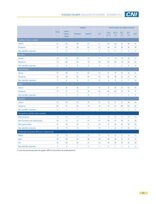 PESQUISA CNI-IBOPE AVALIAÇÃO DO GOVERNO - SETEMBRO 2013
25
TOTAL
Regiões Renda familiar (em salários mínimos)
Norte/
Centro-
Oeste
Nordeste Sudeste Sul
mais
de 10
de 5 a
10
de 2
a 5
de 1
a 2
até 1
Combate à fome e à pobreza
Aprova 51 55 60 47 41 50 54 51 49 51
Desaprova 47 39 39 52 57 48 44 46 49 46
Não sabe/Não respondeu 2 6 1 1 3 2 2 2 2 3
Impostos
Aprova 22 24 28 19 17 17 19 19 26 27
Desaprova 73 68 64 78 80 83 80 76 68 64
Não sabe/Não respondeu 5 8 8 4 4 0 1 5 6 9
Meio ambiente
Aprova 41 43 41 42 37 41 47 41 42 41
Desaprova 52 48 50 53 57 54 49 53 51 49
Não sabe/Não respondeu 7 9 9 5 6 4 4 6 7 10
Saúde
Aprova 21 25 25 21 14 15 20 21 24 25
Desaprova 77 71 73 79 84 85 80 78 74 71
Não sabe/Não respondeu 1 3 2 0 2 0 1 1 2 3
Educação
Aprova 33 39 43 29 23 24 31 31 38 42
Desaprova 65 57 55 70 75 74 67 68 60 54
Não sabe/Não respondeu 2 4 2 1 2 2 2 1 2 3
Percepção do noticiário sobre o governo
Mais favoráveis 12 12 17 11 6 9 9 11 14 16
Nem favoráveis nem desfavoráveis 43 43 37 47 41 48 47 46 41 39
Mais desfavoráveis 31 30 32 31 33 37 35 33 29 25
Não sabe/Não respondeu 14 15 14 11 19 7 8 11 16 21
Comparação do governo Dilma com o governo Lula
Melhor 13 19 12 10 13 15 13 12 14 12
Igual 44 38 42 46 44 48 48 45 41 47
Pior 42 38 45 41 42 35 38 42 42 38
Não sabe/Não respondeu 2 4 1 2 1 2 1 1 3 3
A soma dos percentuais pode não igualar 100% em decorrência do arredondamento.
 