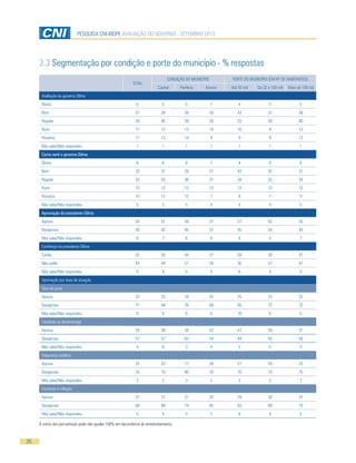 26
PESQUISA CNI-IBOPE AVALIAÇÃO DO GOVERNO - SETEMBRO 2013
3.3 Segmentação por condição e porte do município - % respostas
TOTAL
CONDIÇÃO DO MUNICÍPIO PORTE DO MUNICÍPIO (EM Nº DE HABITANTES)
Capital Periferia Interior Até 20 mil De 20 a 100 mil Mais de 100 mil
Avaliação do governo Dilma
Ótimo 6 5 5 7 4 11 5
Bom 31 28 28 33 43 31 28
Regular 39 40 39 39 33 39 40
Ruim 11 12 13 10 10 9 13
Péssimo 11 13 14 9 9 9 13
Não sabe/Não respondeu 1 1 1 1 1 1 1
Como será o governo Dilma
Ótimo 6 6 6 7 4 9 6
Bom 33 31 28 37 43 35 31
Regular 33 33 36 31 28 33 34
Ruim 13 12 13 13 13 12 13
Péssimo 10 12 12 7 8 7 11
Não sabe/Não respondeu 5 5 5 4 4 4 5
Aprovação da presidente Dilma
Aprova 54 51 49 57 57 62 50
Desaprova 40 42 45 37 35 34 44
Não sabe/Não respondeu 6 7 6 6 8 4 7
Confiança na presidente Dilma
Confia 52 50 44 57 58 59 47
Não confia 43 44 51 39 36 37 47
Não sabe/Não respondeu 5 6 5 4 6 4 5
Aprovação por área de atuação
Taxa de juros
Aprova 23 25 18 25 25 22 23
Desaprova 71 69 76 69 65 72 72
Não sabe/Não respondeu 6 6 6 6 10 6 5
Combate ao desemprego
Aprova 39 38 34 42 47 39 37
Desaprova 57 57 63 54 49 55 59
Não sabe/Não respondeu 4 6 3 4 5 5 4
Segurança pública
Aprova 24 22 17 28 27 25 23
Desaprova 74 75 80 70 70 73 75
Não sabe/Não respondeu 2 2 3 2 3 2 2
Combate à inflação
Aprova 27 27 21 30 29 30 25
Desaprova 68 68 74 65 63 66 70
Não sabe/Não respondeu 5 5 5 5 8 4 5
A soma dos percentuais pode não igualar 100% em decorrência do arredondamento.
 