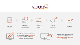 Data mart
Sistema de
recomendação
Público +
oferta
Ação de
marketing Resultado
Cada cliente pode construir vitrines
de acordo com as suas premissas de
negócios, layout de preferência e
modelos de recomendação
Qualquer canal de comunicação
pode ser usado para fazer
recomendações, seja ele off-line
ou on-line
 