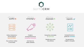 Coleta, tratamento e
estruturação do
banco de dados
Para conhecer melhor
o consumidor
Criação e
acompanhamento de
campanhas relevantes
Com base nos
dados coletados
Campanhas conectadas
e multi canal
Seleções dos canais
mais efetivos
Acompanhamento e
gestão de resultados
Para geração de
insights e inovações
 