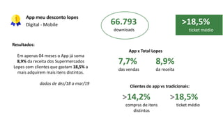 Resultados:
Em apenas 04 meses o App já soma
8,9% da receita dos Supermercados
Lopes com clientes que gastam 18,5% a
mais adquirem mais itens distintos.
dados de dez/18 a mar/19
66.793
downloads
7,7%
das vendas
App x Total Lopes
8,9%
da receita
>14,2%
compras de itens
distintos
Clientes do app vs tradicionais:
>18,5%
ticket médio
>18,5%
ticket médio
App meu desconto lopes
Digital - Mobile
 