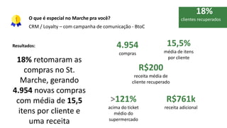 Resultados:
18% retomaram as
compras no St.
Marche, gerando
4.954 novas compras
com média de 15,5
itens por cliente e
uma receita
18%
clientes recuperados
4.954
compras
15,5%
média de itens
por cliente
R$761k
receita adicional
>121%
acima do ticket
médio do
supermercado
R$200
receita média de
cliente recuperado
O que é especial no Marche pra você?
CRM / Loyalty – com campanha de comunicação - BtoC
 