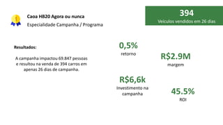 Resultados:
A campanha impactou 69.847 pessoas
e resultou na venda de 394 carros em
apenas 26 dias de campanha.
394
Veículos vendidos em 26 dias
0,5%
retorno
R$2.9M
margem
R$6,6k
Investimento na
campanha 45.5%
ROI
Caoa HB20 Agora ou nunca
Especialidade Campanha / Programa
 