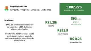 Resultados:
1.002.226 clientes cadastrados, que
correspondem a 89% do total de
clientes identificados.
Investimento de comunicação focado
em lojas com custo de aquisição
extremamente baixo e rentabilização
extraordinária.
1.002.226
downloads e cadastros
R$1,2Bi
receita
R$91,9
ticket médio
R$ 0,25
por conversão
89% dos
clientes
identificados
Lançamento Clube+
Campanha / Programa - Geração de Leads - BtoC
 
