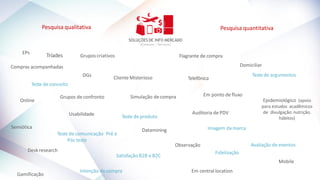 Pesquisa qualitativa
EPs
Grupos de confronto
Tríades Gruposcriativos
Pesquisa quantitativa
Em ponto de fluxo
Telefônica
Em central location
Compras acompanhadas
Flagrante de compra
Observação
Simulação decompra
Online
Usabilidade
Mobile
Datamining
Desk research
Semiótica
Epidemiológico (apoio
para estudos acadêmicos
de divulgação:nutrição,
hábitos)
Gamificação
Teste de comunicação Pré e
Pós teste
Intenção de compra
Satisfação B2B e B2C
Imagem da marca
Teste de produto
Teste de conceito
Avaliação de eventos
Domiciliar
Teste de argumentos
Fidelização
Cliente Misterioso
Auditoria de PDV
DGs
 