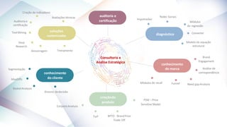 Impotracker
Redes Sociais
Módulos
de regressão
Converter
Árvores dedecisão
BasketAnalysis
MaxDiffs
Modelo de equação
estrutural
TreinamentoAmostragem
Desk
Research
TextMining
Segmentação
Módulos de recall Need gap Analysis
Análise de
correspondência
Brand
Engagement
Criação de indicadores
Avaliações técnicas
Auditoriae
certificação
ConjointAnalysis
Funnel
Turf BPTO - BrandPrice
Trade Off
PSM – Price
Sensitive Model
soluções
customizadas
conhecimento
do cliente
criaçãodo
produto
conhecimento
de marca
diagnóstico
auditoria e
certificação
Consultoria e
Análise Estratégica
 