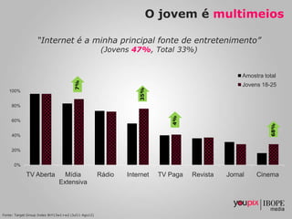 O jovem é multimeios
“Internet é a minha principal fonte de entretenimento”
(Jovens 47%, Total 33%)

100%

Jovens 18-25

3...