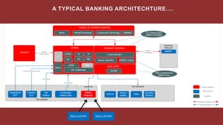 A TYPICAL BANKING ARCHITECHTURE….
REGULATORY REGULATORY
MOBILE & INTERNET BANKING
BRANCH
KERNEL
JAVA LAYER
PAYMENT GATEWAY
 