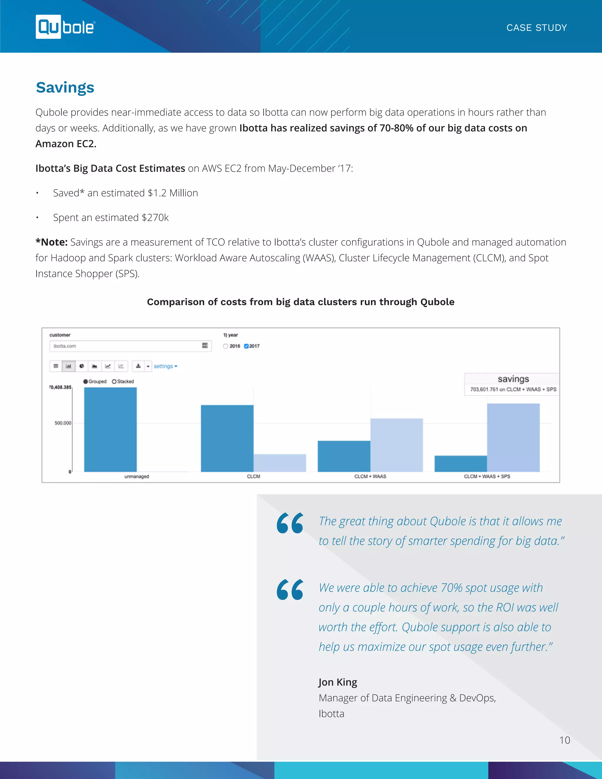 Savings
CASE STUDY
Qubole provides near-immediate access to data so Ibotta can now perform big data operations in hours rather than
days or weeks. Additionally, as we have grown Ibotta has realized savings of 70-80% of our big data costs on
Amazon EC2.
Ibotta’s Big Data Cost Estimates on AWS EC2 from May-December ‘17:
•	 Saved* an estimated $1.2 Million
•	 Spent an estimated $270k
*Note: Savings are a measurement of TCO relative to Ibotta’s cluster configurations in Qubole and managed automation
for Hadoop and Spark clusters: Workload Aware Autoscaling (WAAS), Cluster Lifecycle Management (CLCM), and Spot
Instance Shopper (SPS).
Comparison of costs from big data clusters run through Qubole
The great thing about Qubole is that it allows me
to tell the story of smarter spending for big data.”
We were able to achieve 70% spot usage with
only a couple hours of work, so the ROI was well
worth the effort. Qubole support is also able to
help us maximize our spot usage even further.”
“
“
Jon King
Manager of Data Engineering & DevOps,
Ibotta
10
 