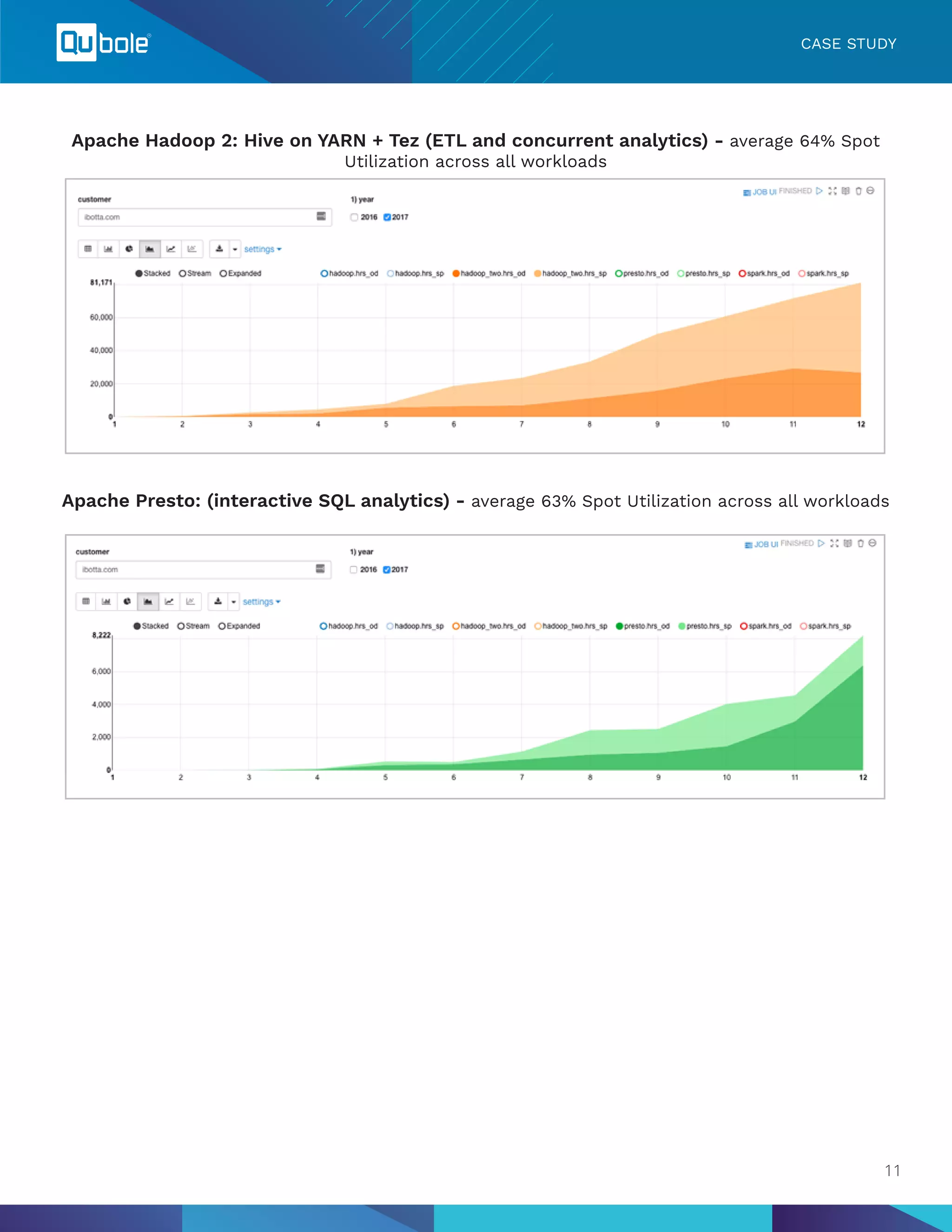 Apache Presto: (interactive SQL analytics) - average 63% Spot Utilization across all workloads
CASE STUDY
Apache Hadoop 2: Hive on YARN + Tez (ETL and concurrent analytics) - average 64% Spot
Utilization across all workloads
11
 