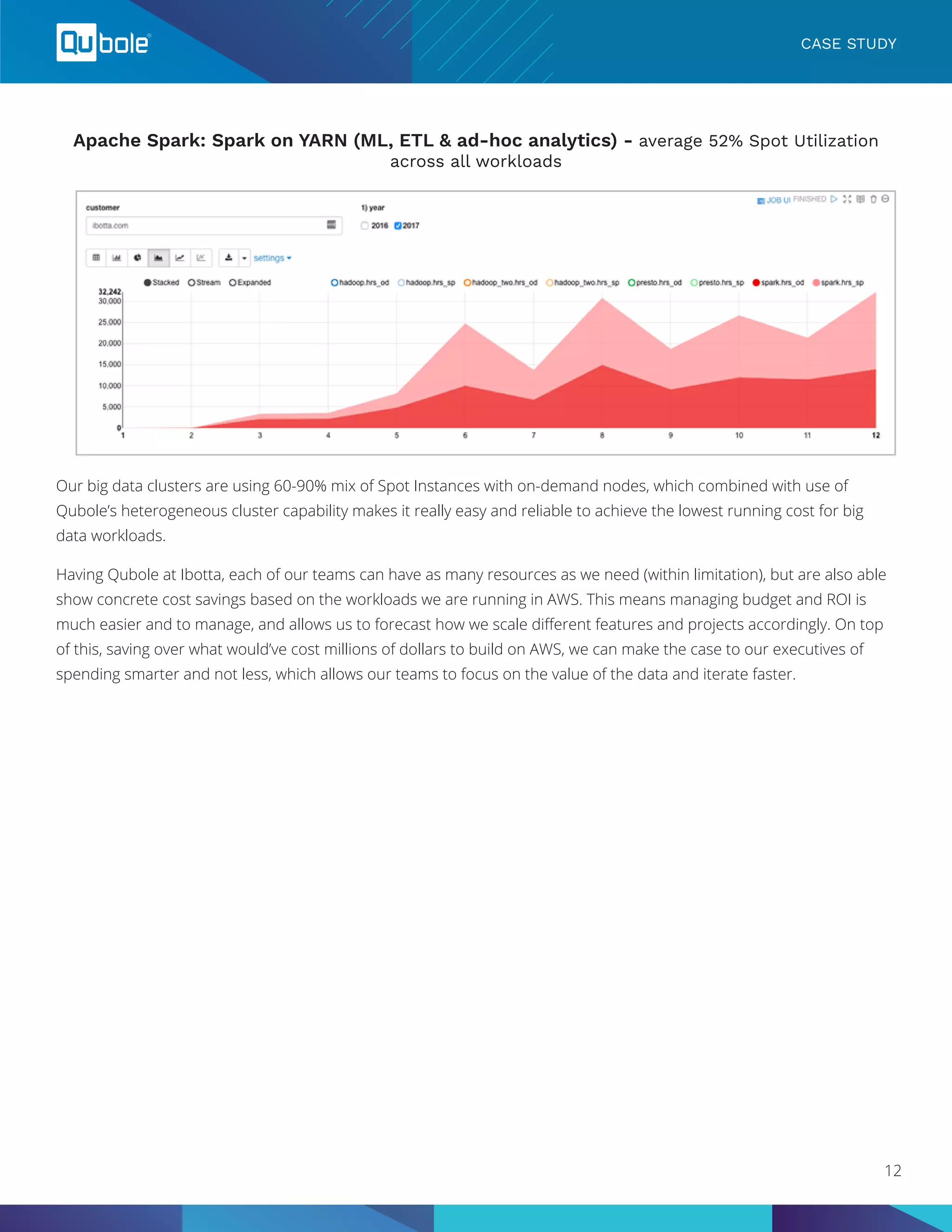 CASE STUDY
Apache Spark: Spark on YARN (ML, ETL & ad-hoc analytics) - average 52% Spot Utilization
across all workloads
Our big data clusters are using 60-90% mix of Spot Instances with on-demand nodes, which combined with use of
Qubole’s heterogeneous cluster capability makes it really easy and reliable to achieve the lowest running cost for big
data workloads.
Having Qubole at Ibotta, each of our teams can have as many resources as we need (within limitation), but are also able
show concrete cost savings based on the workloads we are running in AWS. This means managing budget and ROI is
much easier and to manage, and allows us to forecast how we scale different features and projects accordingly. On top
of this, saving over what would’ve cost millions of dollars to build on AWS, we can make the case to our executives of
spending smarter and not less, which allows our teams to focus on the value of the data and iterate faster.
12
 