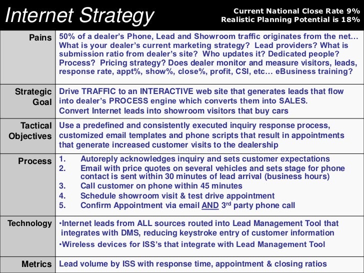 internet auto sales business plan