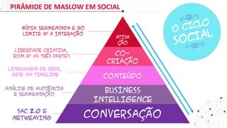 CONVERSAÇÃO
BUSINESS
INTELLIGENCE
CONTEÚDO
CO-
CRIAÇÃO
ATIVA
ÇÃO
SAC 2.0 E
NETWEAVING
ANÁLISE DE AUDIÊNCIA
E SEGMENTAÇÃO
LINGUAGEM DE REDE,
ARTE NA TIMELINE
LIBERDADE CRIATIVA,
BOM P/ AS TRÊS PARTES
MÍDIA SEGMENTADA E NO
LIMITE P/ A INTERAÇÃO
PIRÂMIDE	DE	MASLOW	EM	SOCIAL
O CICLO
SOCIAL
 