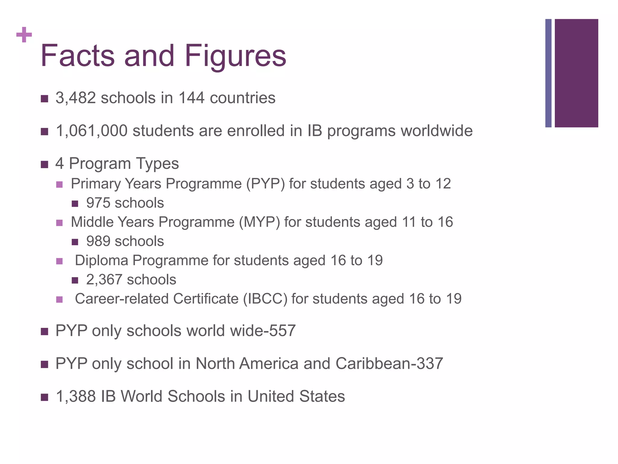 +
    Facts and Figures
       3,482 schools in 144 countries

       1,061,000 students are enrolled in IB programs worldwide

       4 Program Types
           Primary Years Programme (PYP) for students aged 3 to 12
             975 schools
           Middle Years Programme (MYP) for students aged 11 to 16
             989 schools
           Diploma Programme for students aged 16 to 19
             2,367 schools
           Career-related Certificate (IBCC) for students aged 16 to 19

       PYP only schools world wide-557

       PYP only school in North America and Caribbean-337

       1,388 IB World Schools in United States
 