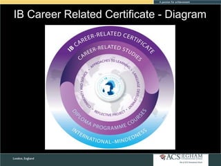 IB Career Related Certificate - Diagram
Please see Appendix for Curriculum Overview of Each Subject

 
