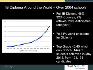 IB Diploma Around the World – Over 2064 schools
• Full IB Diploma 46%,
32% Courses, 2%
retakes, 20% Anticipated
(one year)

• 78.54% world pass rate
for Diploma
• Top Grade 45/45 which
only 0.25% (144) of
students achieved in May
2012, from 121,195
candidates

 
