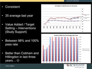 • Consistent
• 35 average last year

• Value Added / Target
Setting – Interventions
(Study Support)
• Between 98% and 100%
pass rate
• Better than Cobham and
Hillingdon in last three
years… 

 