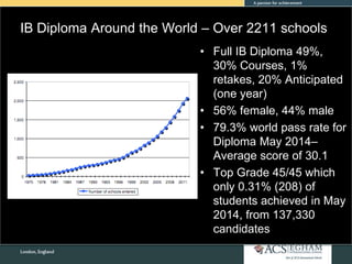 IB Diploma Around the World – Over 2211 schools
• Full IB Diploma 49%,
30% Courses, 1%
retakes, 20% Anticipated
(one year)
• 56% female, 44% male
• 79.3% world pass rate for
Diploma May 2014–
Average score of 30.1
• Top Grade 45/45 which
only 0.31% (208) of
students achieved in May
2014, from 137,330
candidates
 