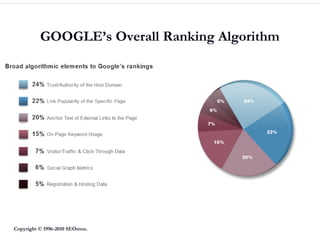 GOOGLE’s Overall Ranking Algorithm




                                Overall Ranking Algorithm




Copyright © 1996-2010 SEOmoz.
 