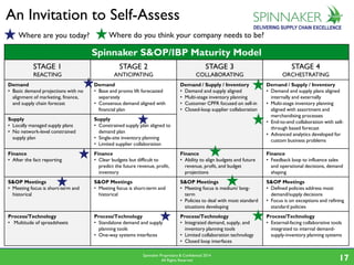 Spinnaker Proprietary & Confidential 2014
All Rights Reserved 2323
An Invitation to Self-Assess
Spinnaker S&OP/IBP Maturit...