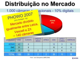 Distribuição no Mercado 1.000 câmaras operacionais - 10% digitais Fonte : Leica Geosystems (ABRIL/2006) PHOWO 2007 (Univ.Stuttgart - ifp) Mercado dividido igualmente entre Leica, Vexcell e Z/I ~ 140 câmaras AMÉRICAS JAPÃO / CORÉIA ASIA AFRICA ORIENTE MËDIO EUROPA UNID MERCADO 5 6 6 2 2 12 33 UC-D 8 4 10     9 31 DMC 19 3 12     8 42 ADS40 32 13 28 2 2 29 106 TOTAL 