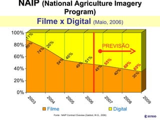 NAIP  (National Agriculture Imagery Program) Filme x Digital   (Maio, 2006) Fonte : NAIP Contract Oveview (Gabbot, W.G., 2006) PREVISÃO 