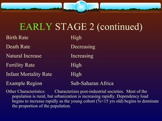 EARLY STAGE 2 (continued)
Birth Rate High
Death Rate Decreasing
Natural Increase Increasing
Fertility Rate High
Infant Mortality Rate High
Example Region Sub-Saharan Africa
Other Characteristics: Characterizes post-industrial societies. Most of the
population is rural, but urbanization is increasing rapidly. Dependency load
begins to increase rapidly as the young cohort (%<15 yrs old) begins to dominate
the proportion of the population.
 