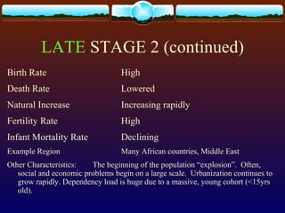 LATE STAGE 2 (continued)
Birth Rate High
Death Rate Lowered
Natural Increase Increasing rapidly
Fertility Rate High
Infant Mortality Rate Declining
Example Region Many African countries, Middle East
Other Characteristics: The beginning of the population “explosion”. Often,
social and economic problems begin on a large scale. Urbanization continues to
grow rapidly. Dependency load is huge due to a massive, young cohort (<15yrs
old).
 