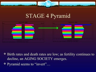 STAGE 4 Pyramid
 Birth rates and death rates are low; as fertility continues to
decline, an AGING SOCIETY emerges.
 Pyramid seems to “invert”…
 