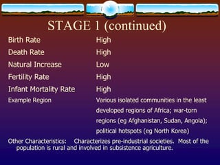 STAGE 1 (continued)
Birth Rate                      High
Death Rate                      High
Natural Increase                Low
Fertility Rate                  High
Infant Mortality Rate           High
Example Region                  Various isolated communities in the least
                                developed regions of Africa; war-torn
                                regions (eg Afghanistan, Sudan, Angola);
                                political hotspots (eg North Korea)
Other Characteristics: Characterizes pre-industrial societies. Most of the
   population is rural and involved in subsistence agriculture.
 
