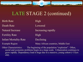 LATE STAGE 2 (continued)
Birth Rate                        High
Death Rate                        Lowered
Natural Increase                  Increasing rapidly
Fertility Rate                    High
Infant Mortality Rate             Declining
Example Region                    Many African countries, Middle East
Other Characteristics:   The beginning of the population “explosion”. Often,
   social and economic problems begin on a large scale. Urbanization continues to
   grow rapidly. Dependency load is huge due to a massive, young cohort (<15yrs
   old).
 