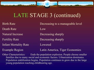 LATE STAGE 3 (continued)
Birth Rate                          Decreasing to a manageable level
Death Rate                          Low
Natural Increase                    Decreasing sharply
Fertility Rate                      Decreasing sharply
Infant Mortality Rate               Lowered
Example Region                      Latin America, Tiger Economies
Other Characteristics:     Ends the population explosion. People choose smaller
   families due to many social and economic factors. Urbanization dominates.
   Population stabilization begins. Population continues to grow due to the large
   young population reaching childbearing age.
 