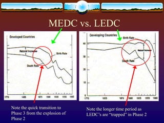 MEDC vs. LEDC




Note the quick transition to    Note the longer time period as
Phase 3 from the explosion of   LEDC’s are “trapped” in Phase 2
Phase 2
 