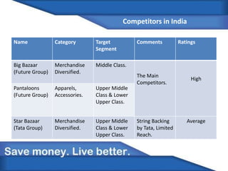 Competitors in India
Name Category Target
Segment
Comments Ratings
Big Bazaar
(Future Group)
Merchandise
Diversified.
Middle Class.
The Main
Competitors.
High
Pantaloons
(Future Group)
Apparels,
Accessories.
Upper Middle
Class & Lower
Upper Class.
Star Bazaar
(Tata Group)
Merchandise
Diversified.
Upper Middle
Class & Lower
Upper Class.
String Backing
by Tata, Limited
Reach.
Average
 
