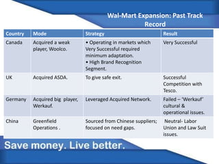 Wal-Mart Expansion: Past Track
Record
Country Mode Strategy Result
Canada Acquired a weak
player, Woolco.
• Operating in markets which
Very Successful required
minimum adaptation.
• High Brand Recognition
Segment.
Very Successful
UK Acquired ASDA. To give safe exit. Successful
Competition with
Tesco.
Germany Acquired big player,
Werkauf.
Leveraged Acquired Network. Failed – ‘Werkauf’
cultural &
operational issues.
China Greenfield
Operations .
Sourced from Chinese suppliers;
focused on need gaps.
Neutral- Labor
Union and Law Suit
issues.
 
