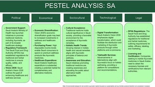 Government Support:
Saudi Arabia's Ministry of
Health has launched
initiatives to promote
traditional medicine,
including Ayurveda, as
part of its broader
healthcare strategy.
Regulatory Framework:
The Saudi Food and Drug
Authority (SFDA) has
established regulations for
traditional and herbal
medicines to ensure
quality, safety, and
efficacy.
Vision 2030: Saudi
Arabia's Vision 2030
outlines the goal of
enhancing healthcare and
wellness services
Economic Diversification:
Vision 2030's economic
diversification goals may lead
to increased investments in
wellness and healthcare
sectors.
Purchasing Power: High
disposable income levels
enable Saudi consumers to
spend on premium wellness
products like Ayurvedic
medicines.
Healthcare Expenditure:
Saudi Arabia's healthcare
expenditure is substantial,
creating a potential market for
complementary and
alternative medicine.
Cultural Acceptance:
Traditional medicine holds
cultural significance in Saudi
society, providing a favorable
environment for the
acceptance of Ayurvedic
remedies.
Holistic Health Trends:
Growing interest in holistic
health and natural remedies
aligns with Ayurvedic
principles of balance and
wellness.
Awareness and Education:
Saudi initiatives promoting
traditional medicine are
creating awareness and
educating the public about
alternative health
approaches.
Digital Transformation:
Saudi Arabia's Vision 2030
emphasizes digital
transformation, which could
facilitate the distribution and
marketing of Ayurvedic
products through online
platforms and e-commerce.
Telehealth Services:
Advancements in
telemedicine align with
Ayurveda's focus on holistic
well-being, providing a
platform for consultations
and recommendations.
SFDA Regulations: The
Saudi Food and Drug
Authority has established
regulations for traditional
and herbal medicines,
outlining requirements for
safety, efficacy, labeling,
and marketing.
Licensing and
Certification: Companies
seeking to market Ayurvedic
medicines in Saudi Arabia
need to obtain the
necessary licenses and
certifications from relevant
authorities.
Note: Environmental analysis for all countrie’s ayurvedic market focussed on sustainability and eco-freindly products therefore not considered in analysis.
Political Economical Sociocultural Technological Legal
 