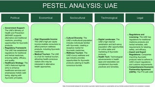 Government Support:
The UAE's Ministry of
Health and Prevention
(MOHAP) supports
alternative and traditional
medicine, providing
opportunities for Ayurvedic
products.
Regulatory Framework:
The UAE has established
regulations for traditional
and herbal medicines,
ensuring safety, efficacy,
and quality.
Healthcare Strategy: The
UAE's National Agenda
aims to enhance
healthcare services and
emphasizes holistic well-
being, aligning with
Ayurvedic principles.
High Disposable Income:
The UAE's high per capita
income enables consumers to
afford premium wellness
products, including Ayurvedic
medicines.
Medical Tourism: The UAE
is a hub for medical tourism,
attracting health-conscious
visitors who may be
interested in alternative
health approaches.
Cultural Diversity: The
UAE's multicultural population
includes individuals familiar
with Ayurveda, creating a
receptive market for
Ayurvedic medicines.
Wellness Tourism: The
UAE's luxury wellness and
spa industry provides
opportunities for Ayurvedic
products catering to health-
conscious tourists.
Digital Landscape: The
UAE's high internet
penetration and tech-savvy
population offer opportunities
for online sales and
marketing of Ayurvedic
products.
Health Tech: Technological
advancements in health
apps and wearables can
complement Ayurvedic
practices and remedies.
Regulations and
Licensing: The UAE has
regulations for traditional
medicine products and
herbal remedies, with
requirements for labeling,
safety, and efficacy.
Import and Export
Regulations: Companies
importing Ayurvedic
products need to adhere to
UAE's import regulations
and customs requirements.
Comprehensive Economic
Partnership Agreement
(CEPA): The FTA with UAE
Note: Environmental analysis for all countrie’s ayurvedic market focussed on sustainability and eco-freindly products therefore not considered in analysis.
Political Economical Sociocultural Technological Legal
 