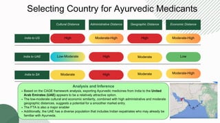 Administrative Distance Geographic Distance
Cultural Distance
India to US
India to UAE
India to SA
Economic Distance
High High Moderate-High
Moderate-High
Low-Moderate High Moderate Low
Moderate High Moderate Moderate-High
Based on the CAGE framework analysis, exporting Ayurvedic medicines from India to the United
Arab Emirates (UAE) appears to be a relatively attractive option.
The low-moderate cultural and economic similarity, combined with high administrative and moderate
geographic distances, suggests a potential for a smoother market entry.
The FTA is also a major enabler
Additionally, the UAE has a diverse population that includes Indian expatriates who may already be
familiar with Ayurveda.
Analysis and Inference
Selecting Country for Ayurvedic Medicants
 