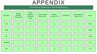 APPENDIX
Countries Selection and Reasoning
Countries
Market
potential
Index (0.25)
Trade
Relations
with india
(0.28)
Trade to GDP
Ratio (0.12)
Median
Income (.13)
CAGR (0.7)
Consumption
Style (0.15)
Score
US 8.5 8 7 8.5 8 8 13.11
UAE 8 7 8 7 6 5 10.78
SA 7.5 6 8.5 6 7 8 11.45
CANADA 7 4 7.5 8 6 5 9.76
UK 6 3 8 7.5 5 5 8.52
 