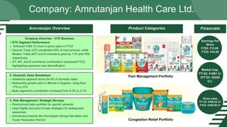 Company: Amrutanjan Health Care Ltd.
OTC Segment Performance
Achieved ₹385.72 crore in gross sales in FY23
General Trade (GT) constituted 83% of total turnover, while
Modern Trade (MT) and E-commerce grew by 11% and 19%
respectively
GT, MT, and E-commerce contributions surpassed FY22,
highlighting expansion and diversification
Company Overview - OTC Business
1.
Amrutanjan Overview Product Categories
Earnings Per
Share
FY22: ₹13.65
FY23: ₹23.00
Market Cap.
FY’22: ₹1681 Cr
(FY’23: ₹2320
Cr)
Gross sales
FY 22: ₹426.22 Cr
FY23: ₹455.85 Cr
Congestion Relief Portfolio
Pain Management Portfolio
Financials
Restructured balm portfolio for specific ailments
Used Digital and point-of-sale strategies for widespread
awareness
Introduced products like Amrutanjan Strong Pain Balm and
Faster Relaxation Roll-On
3. Pain Management: Strategic Revamp
Headache segment drove 64.4% of domestic sales
Noteworthy growth seen in Women’s Hygiene, rising from
17% to 21%
Body segment's contribution increased from 8.2% to 9.1%
2. Domestic Sales Breakdown
 